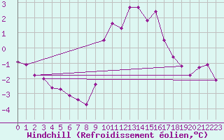 Courbe du refroidissement olien pour Hohrod (68)
