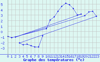 Courbe de tempratures pour Logrono (Esp)