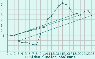 Courbe de l'humidex pour Logrono (Esp)