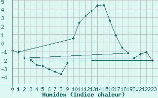 Courbe de l'humidex pour Hohrod (68)