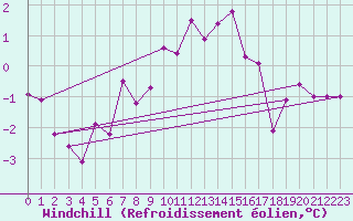 Courbe du refroidissement olien pour Charterhall
