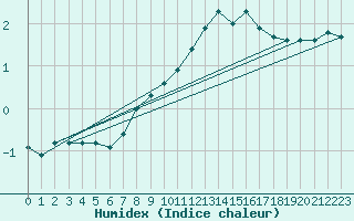 Courbe de l'humidex pour Braunlage