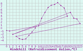 Courbe du refroidissement olien pour Oehringen