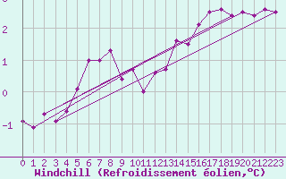 Courbe du refroidissement olien pour Saint-Just-le-Martel (87)