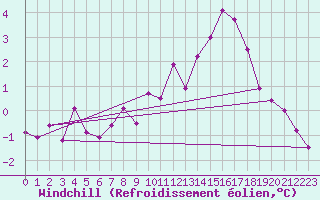 Courbe du refroidissement olien pour Angers-Beaucouz (49)