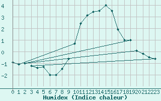 Courbe de l'humidex pour Delemont