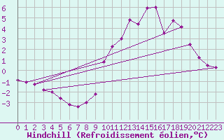 Courbe du refroidissement olien pour Angers-Beaucouz (49)