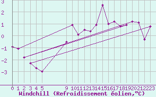 Courbe du refroidissement olien pour Besson - Chassignolles (03)