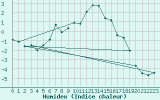 Courbe de l'humidex pour Susendal-Bjormo