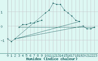 Courbe de l'humidex pour Carlsfeld