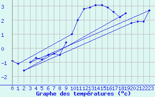 Courbe de tempratures pour Villars-Tiercelin