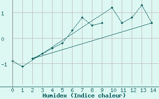 Courbe de l'humidex pour Bivio