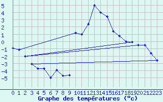 Courbe de tempratures pour Formigures (66)