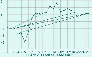 Courbe de l'humidex pour Kunda