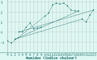 Courbe de l'humidex pour Zugspitze