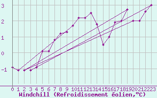Courbe du refroidissement olien pour Combs-la-Ville (77)