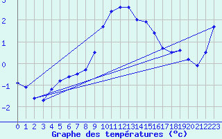 Courbe de tempratures pour Lienz