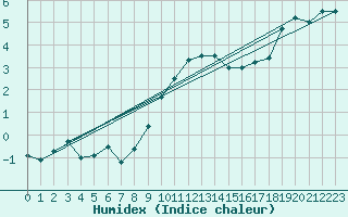 Courbe de l'humidex pour Floda