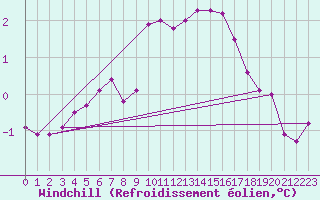 Courbe du refroidissement olien pour Baye (51)