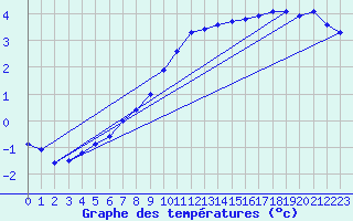 Courbe de tempratures pour Sermange-Erzange (57)