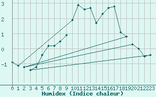 Courbe de l'humidex pour Matro (Sw)