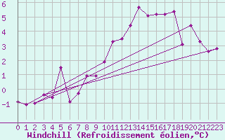Courbe du refroidissement olien pour Chaumont (Sw)