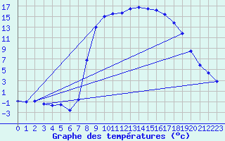 Courbe de tempratures pour Figari (2A)