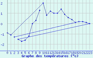 Courbe de tempratures pour Dagali