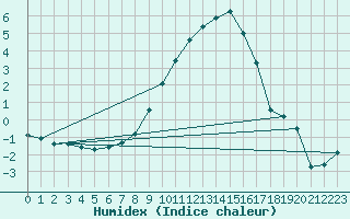 Courbe de l'humidex pour Usti Nad Orlici