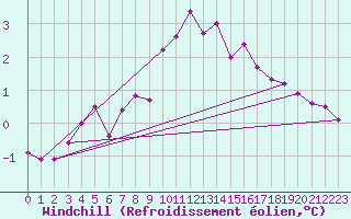 Courbe du refroidissement olien pour Arvika