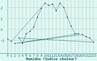 Courbe de l'humidex pour Preitenegg