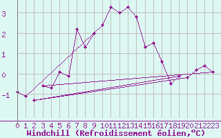Courbe du refroidissement olien pour Adelsoe