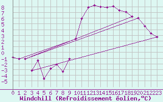 Courbe du refroidissement olien pour Vannes-Sn (56)