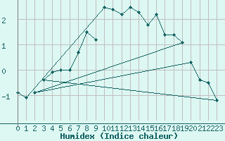 Courbe de l'humidex pour Kvikkjokk Arrenjarka A