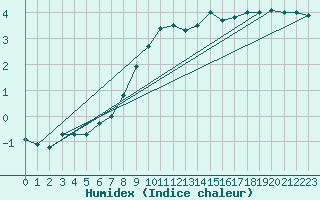 Courbe de l'humidex pour Varena