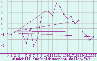 Courbe du refroidissement olien pour Formigures (66)