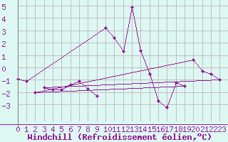 Courbe du refroidissement olien pour Reutte