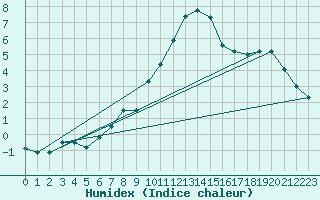Courbe de l'humidex pour Chasseral (Sw)