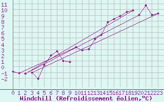 Courbe du refroidissement olien pour Charleville-Mzires (08)