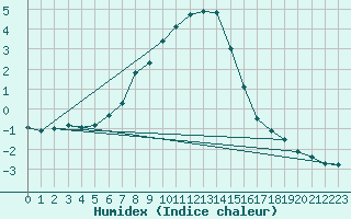 Courbe de l'humidex pour Nigula