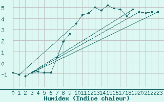 Courbe de l'humidex pour Galzig