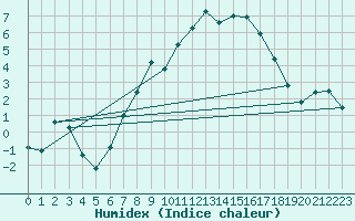 Courbe de l'humidex pour Magdeburg