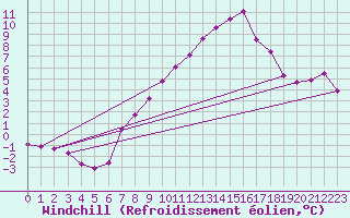 Courbe du refroidissement olien pour Klagenfurt
