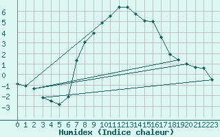 Courbe de l'humidex pour Honefoss Hoyby