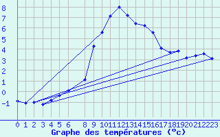 Courbe de tempratures pour Salines (And)