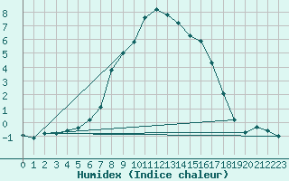 Courbe de l'humidex pour Montana