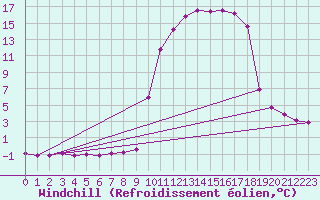 Courbe du refroidissement olien pour Vanclans (25)
