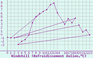 Courbe du refroidissement olien pour Meppen
