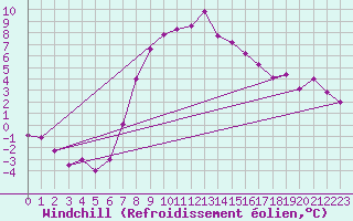 Courbe du refroidissement olien pour Ulrichen