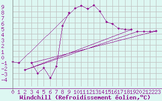 Courbe du refroidissement olien pour Bielsko-Biala